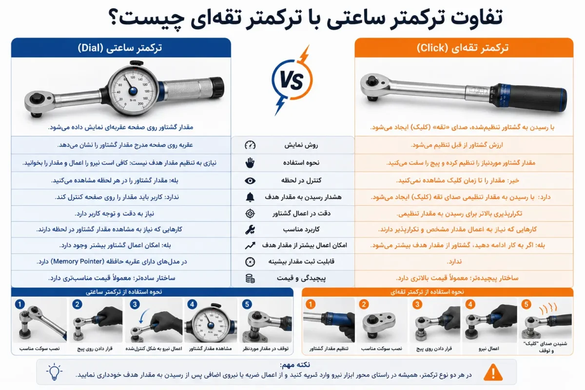 تفاوت ترکمتر ساعتی با ترکمتر تقه ای چیست؟