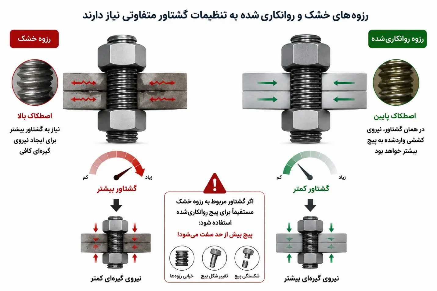 تاثیر روانکاری بر میزان گشتاور مورد نیاز برای پیچ یکسان