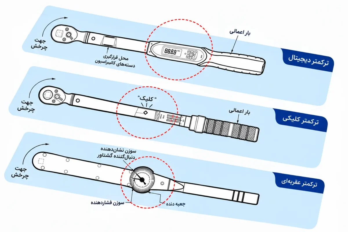 بررسی دوام و پایداری انواع ترکمتر