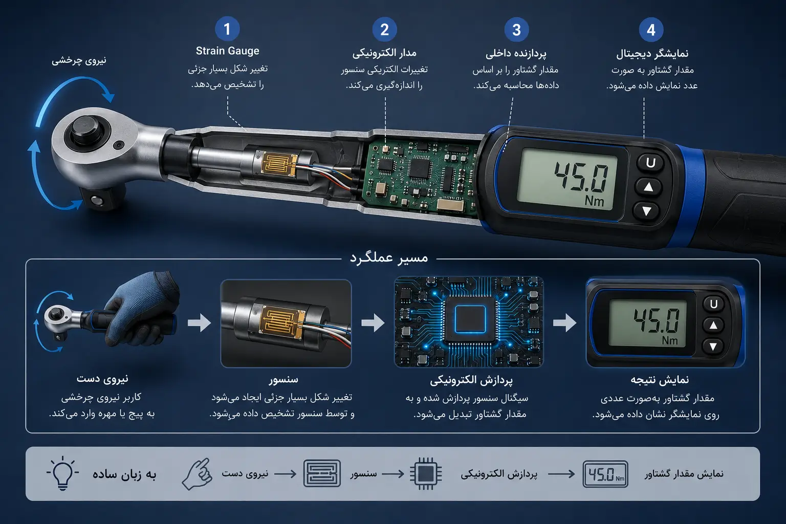 ترکمتر دیجیتال چگونه کار می‌کند؟