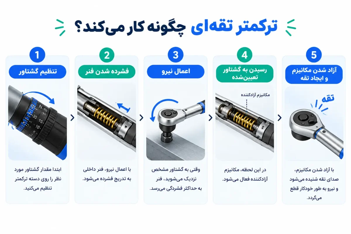 ترکمتر تقه‌ ای چگونه کار می‌کند؟