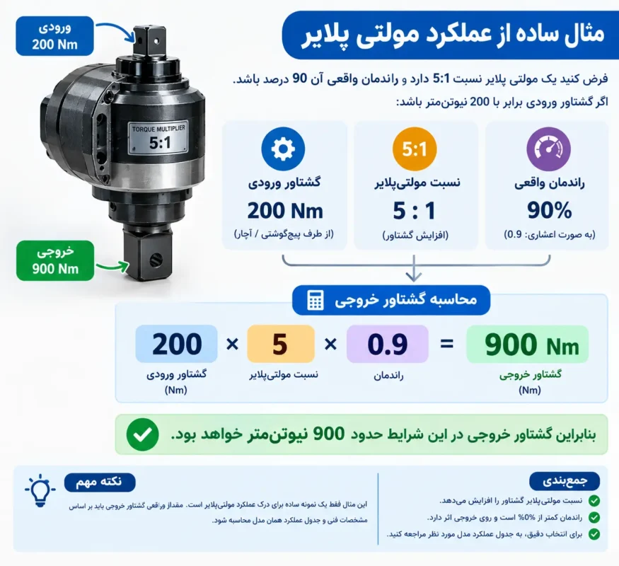 یک مثال ساده از عملکرد مولتی پلایر